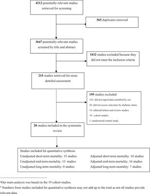 Sex-specific impact of diabetes on all-cause mortality among adults with acute myocardial infarction: An updated systematic review and meta-analysis, 1988-2021